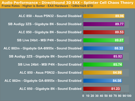 Audio Performance - DirectSound 3D EAX - Splinter Cell Chaos Theory